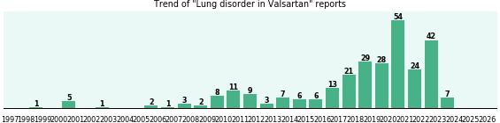 Could Valsartan cause Lung disorder? Could Valsartan cause Lung disorder?